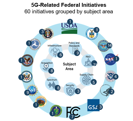 5G-Related Federal Initiatives  