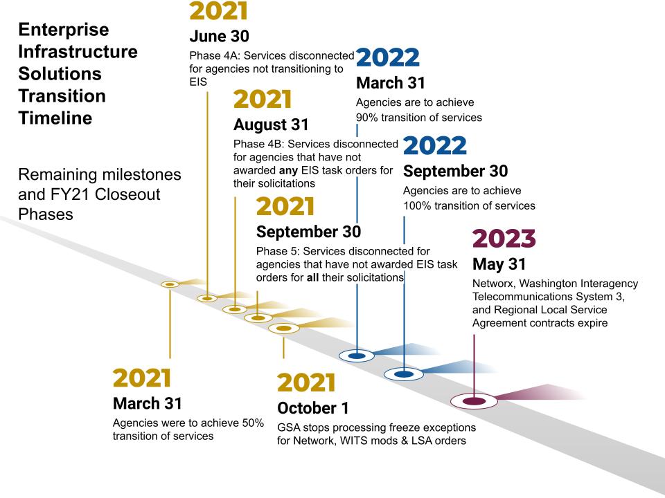 Enterprise Infrastructure Solutions Transition Timeline with remaining milestone dates and upcoming Closeout Phases for 2021 June 30, 2021. Agencies that are not transitioning to EIS will have services disconnected. On this date, agencies for whom GSA has provided a report for a price-only fair opportunity decision, but have yet to award the task order, will also be disconnected .  August 31, 2021. Agencies that have not awarded any EIS task orders for their solicitations will be disconnected. September 30, 2021. Agencies that have not awarded EIS task orders for all their solicitations will be disconnected. October 1, 2021. GSA will no longer accept or process any exception requests for the expiring contracts (Networx, WITS 3, and Local Service Agreements). All new services should be ordered from the EIS contracts or other viable contracts.