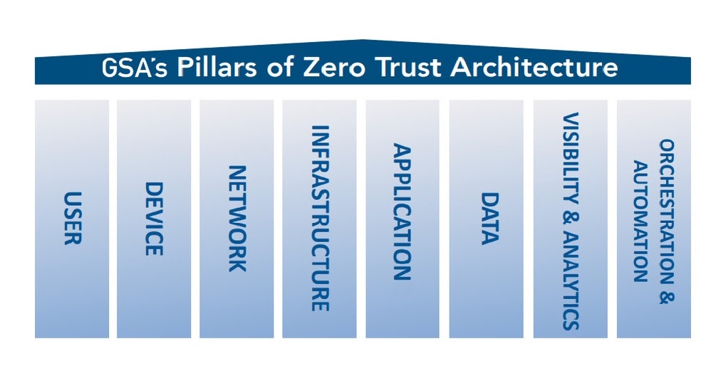 Zero Trust Architecture Pillars-User, Device, Network, Infrastructure, Application, Data, Visibility and Analytics, Orchestration and Automation