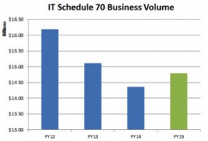 bar chart showing IT schedule 70 Business Volume FY12-FY15