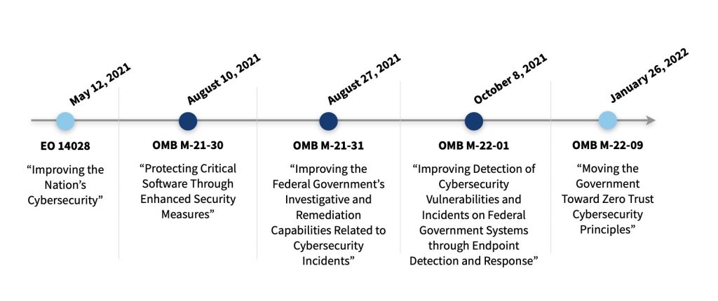 Timeline of Key Policy and Guidance Associated with the EO beginning on May 12, 2021 when the EO was signed through January 26, 2022.