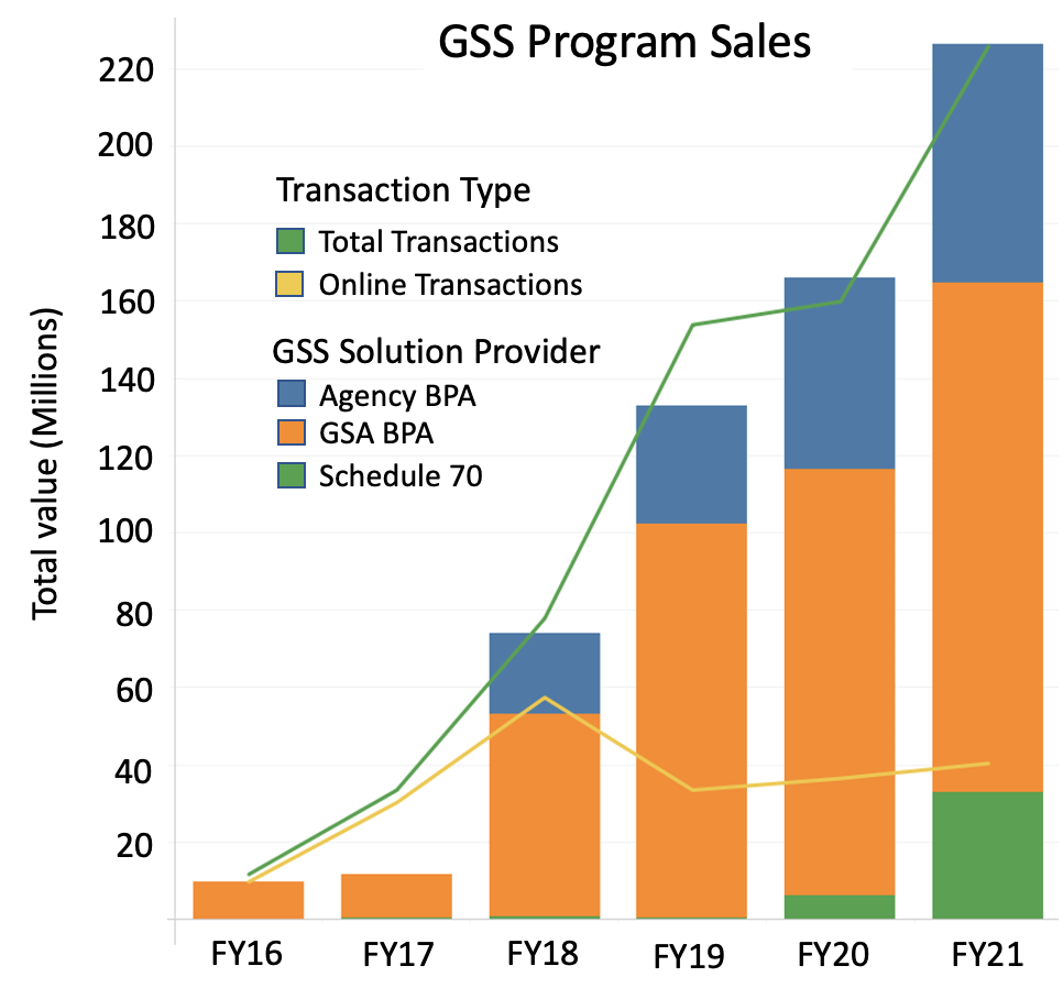 A bar graph depicting GSS Program Sales from FY16 through FY21. The graph indicates a steady increase in total value in millions each FY.
