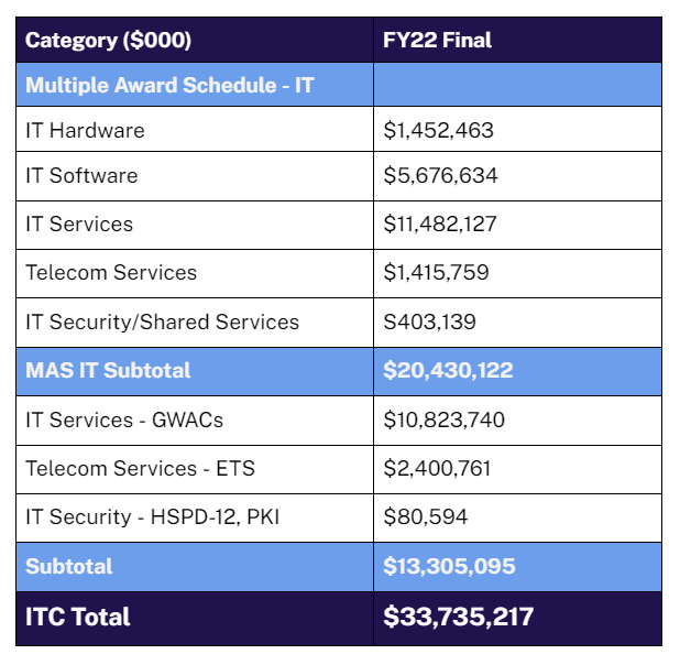 Table depicting the FY22 Final dollar spend on each IT Category (IT Hardware, IT Software, IT Services, Telecom Services, IT Security/Shared Services, GWACs, ETS, and HSPD-12, PKI). The total for ITC in FY22 was $33,735,217.