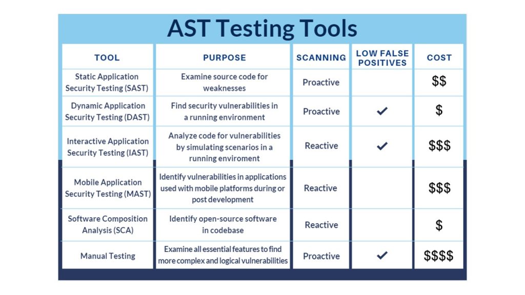 A table that highlights AST testing tools, their purpose, proactive or reactive scanning, low false positives, and cost. Static application security testing is used to examine source code for weaknesses. Dynamic application security testing is used to find security vulnerabilities in a running environment. Interactive application security testing analyzes code for vulnerabilities by simulating scenarios in a running environment. Mobile application security testing identifies vulnerabilities in applications used with mobile platforms during or post development. Software composition analysis identifies open-source software in codebase. Manual testing examines all essential features to find more complex and logical vulnerabilities. 