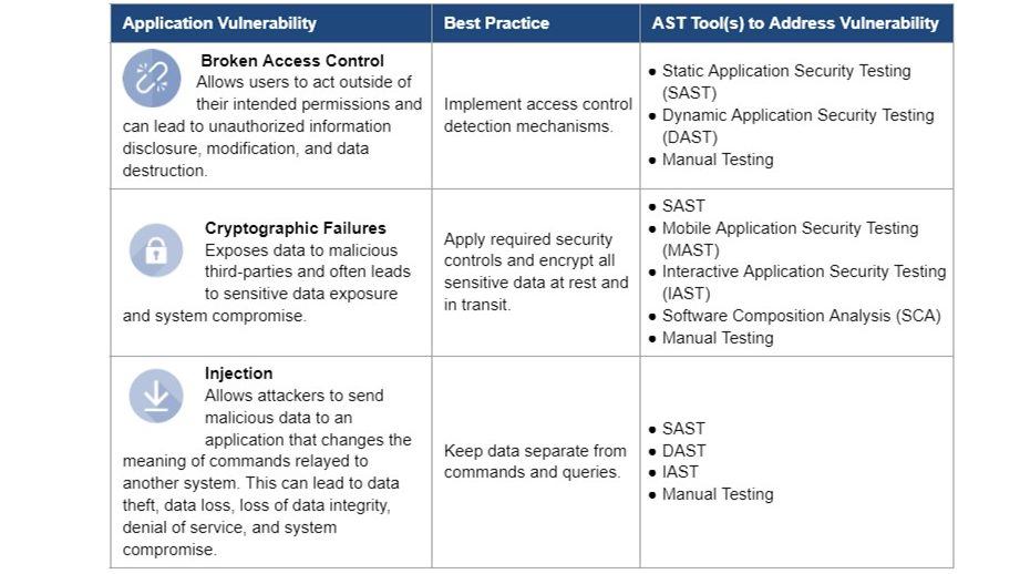 A table featuring best practices and AST tool(s) to address broken access control, cryptographic failure, and inject vulnerabilities. 